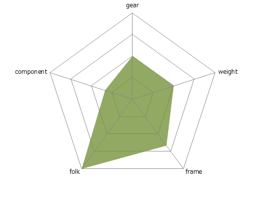 CAMALEONTE 4 ALUレーダーチャート