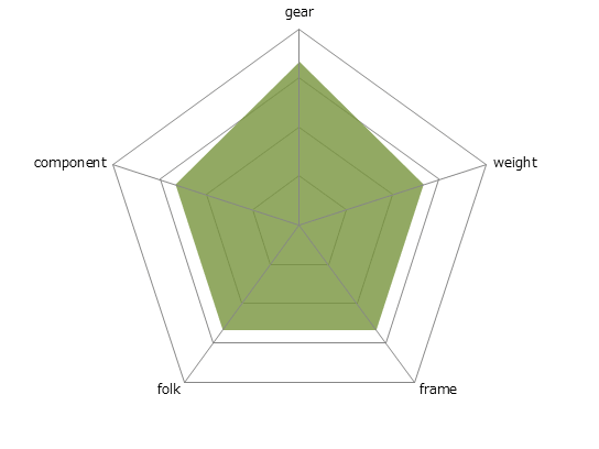 CAMALEONTE 6 ALU / CARBONレーダーチャート