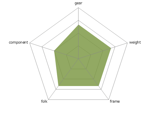 ROMA 2レーダーチャート