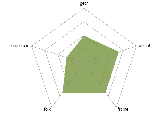 ROMA 3レーダーチャート