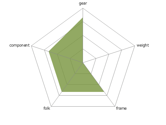 ROMA ALLOY FORKレーダーチャート