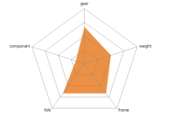 CYLVA F27レーダーチャート