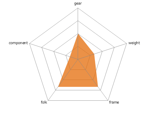 CYLVA F8Bレーダーチャート
