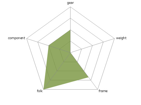 CAAD8 FLATBAR1レーダーチャート