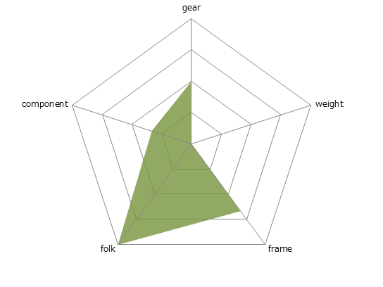 CAAD8 FLATBAR2レーダーチャート