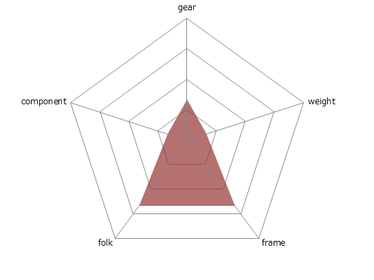 CROSS LINE 30レーダーチャート