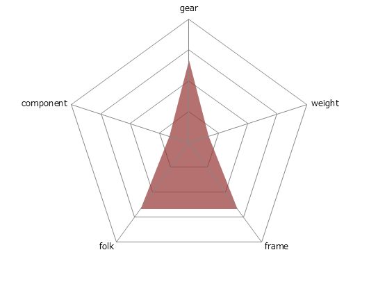 CROSS LINE 400レーダーチャート