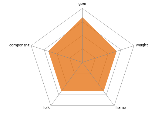 CROSS SPEED1000レーダーチャート