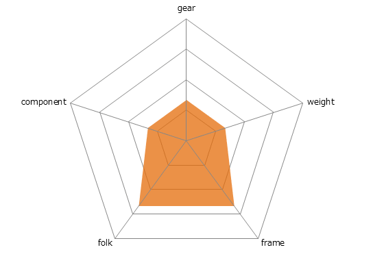 QX60レーダーチャート