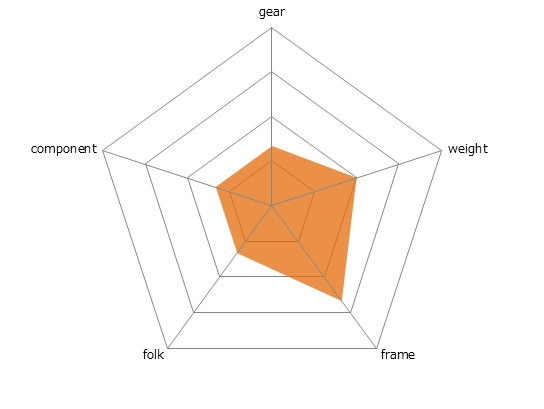 QX65レーダーチャート