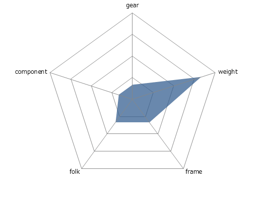 STROLLレーダーチャート
