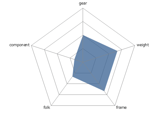 ESCAPE R3レーダーチャート