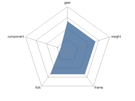 ESCAPE RX3レーダーチャート