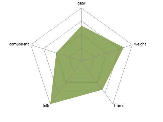 CANTAREレーダーチャート