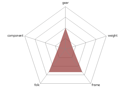 TRANSEO 4.0レーダーチャート