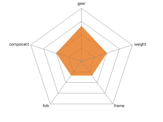 LGS-BTNレーダーチャート