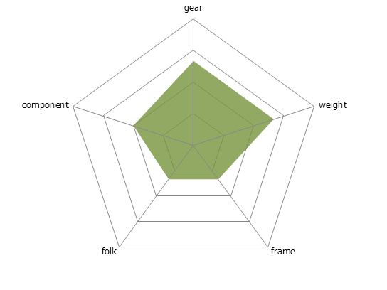 LGS-LCFレーダーチャート