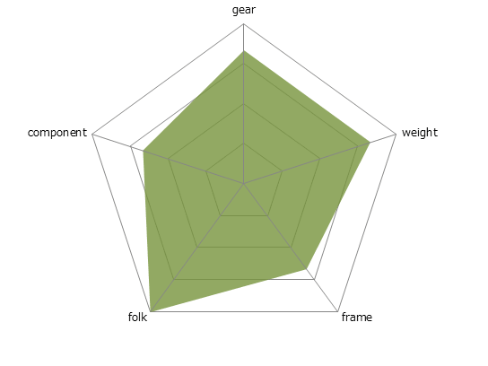 LGS-RSR 2レーダーチャート