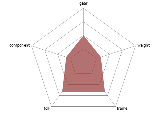 LGS-TRC1レーダーチャート