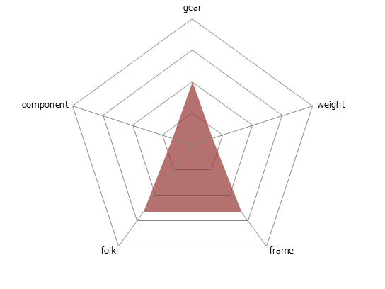 LGS-TRX 3レーダーチャート