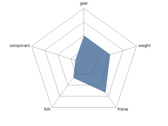 CROSSWAY BREEZE TFS 110-Rレーダーチャート