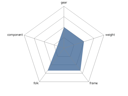 CROSSWAY BREEZE TFS 200-MDレーダーチャート