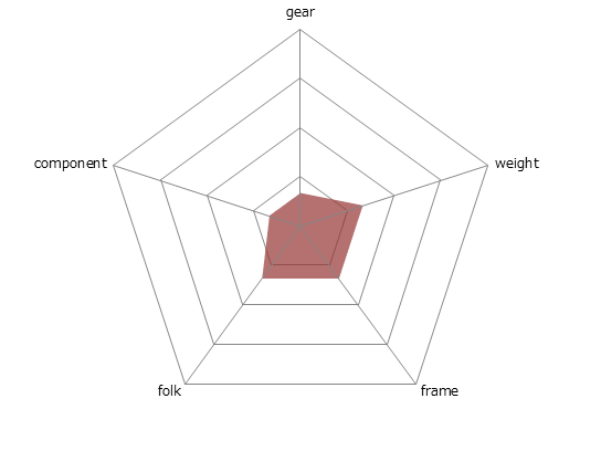 Shepherd IronSF5レーダーチャート