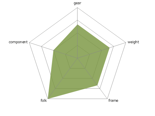 Shepherd Sportレーダーチャート