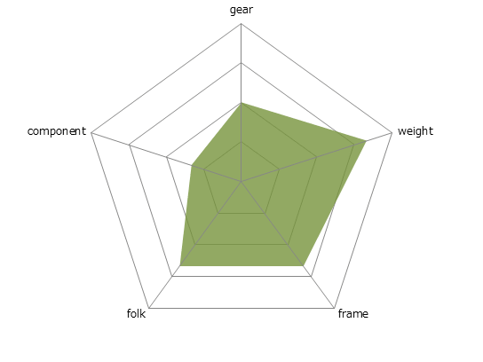 SPEEDSTER 50 FBレーダーチャート