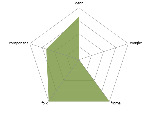 SIRRUS PRO CARBON DISCレーダーチャート