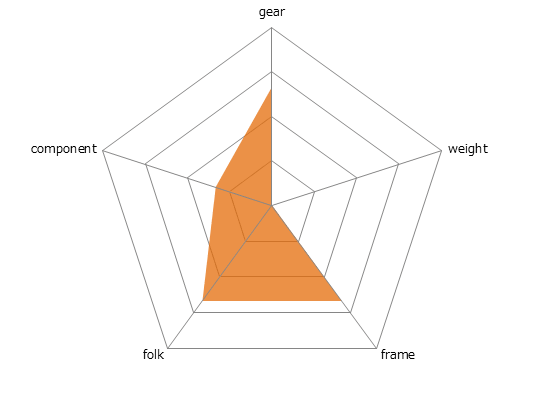 SIRRUS SPORTレーダーチャート