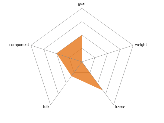 7.2 FX WSDレーダーチャート