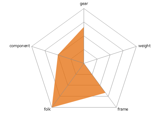 7.4 FX WSDレーダーチャート