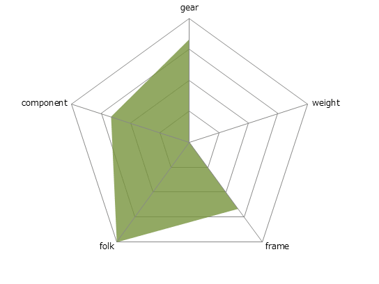 7.5 FX WSDレーダーチャート