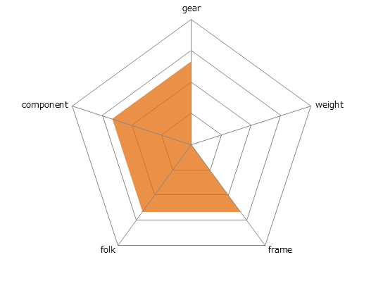 8.5DSレーダーチャート