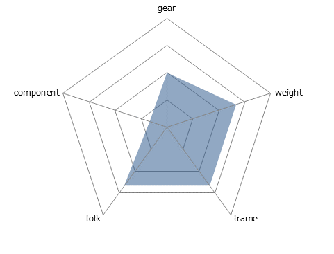 CAMALEONTE 1 ALUレーダーチャート