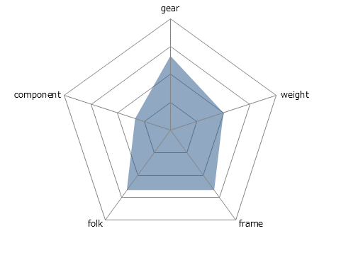 CAMALEONTE 3 ALUレーダーチャート