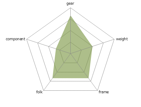 CAMALEONTE 4 ALUレーダーチャート