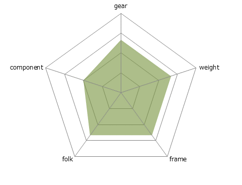 CAMALEONTE 6 ALU / CARBONレーダーチャート