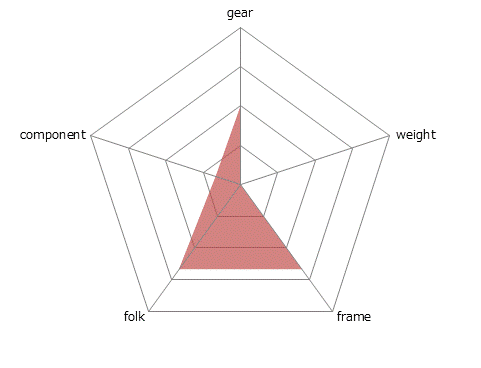 CIELOレーダーチャート