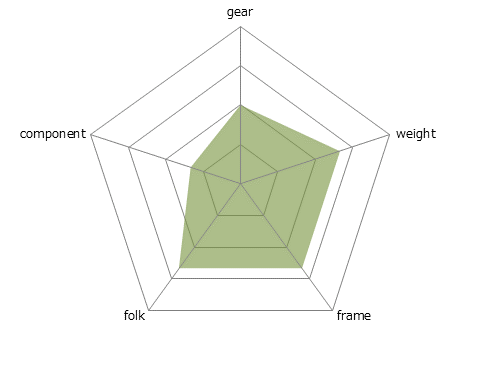 ROMA 3レーダーチャート