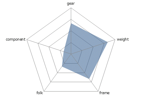 ESCAPE AIRレーダーチャート