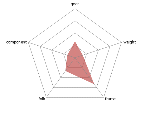 SUITTO Wレーダーチャート