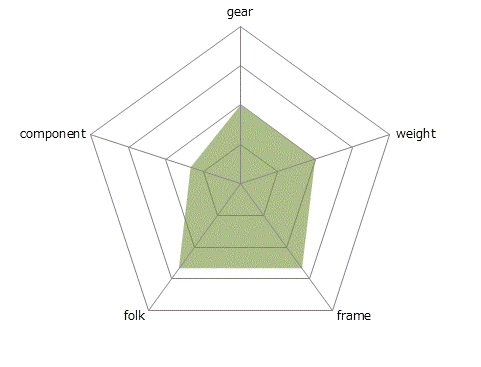 THRIVE 3レーダーチャート