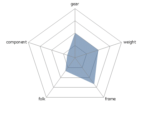 MISTRALレーダーチャート