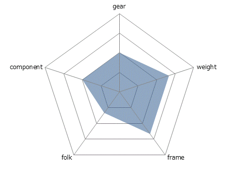 PURE FLATレーダーチャート